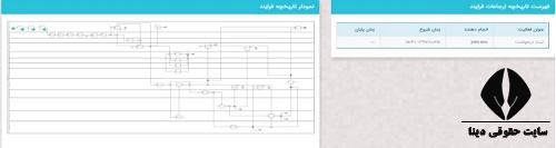 شرایط تاسیس سفره خانه سنتی